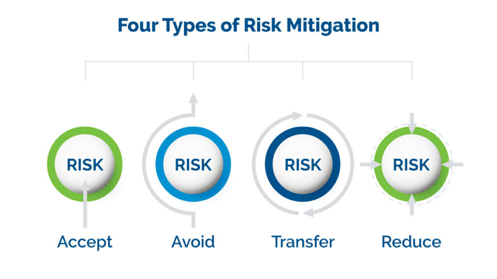 four types of risk mitigation